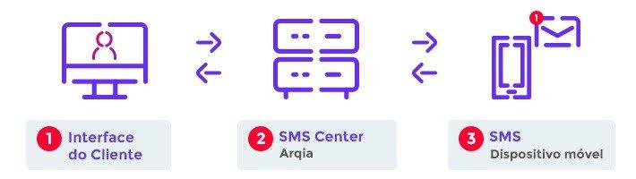 Integração WEB Arqia - SMS Corporativo