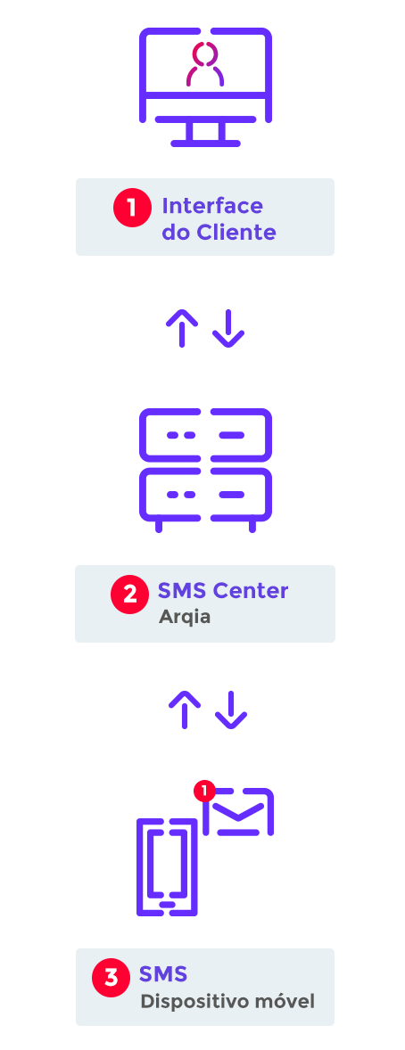 Fluxo- Integracao SMS Web Arqia Mobile