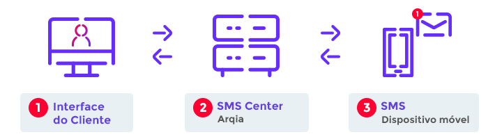 Fluxo Integracao SMS Web Arqia